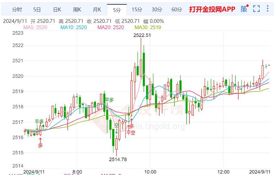 美债收益率持续走弱 黄金高位震荡突破在即