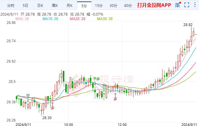 现货白银现报28.77美元/盎司 涨幅1.31%