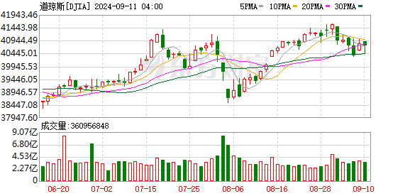 K图 DJIA_0