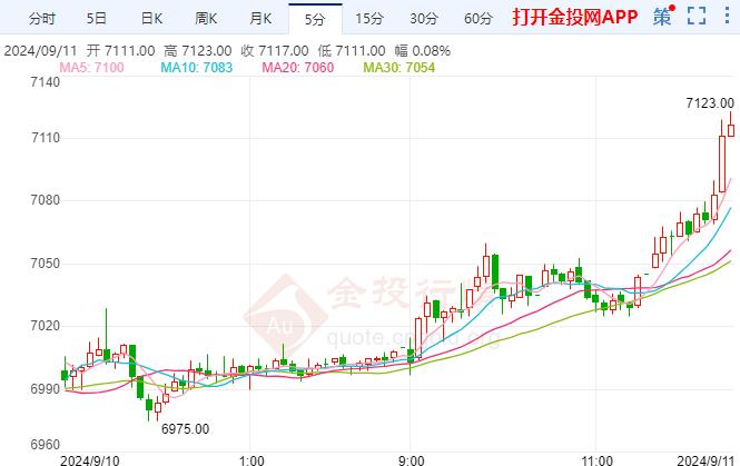 沪银主力现报7113元/千克 涨幅1.50%