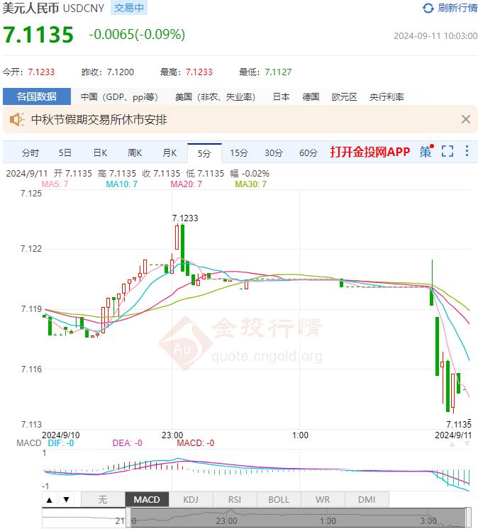9月11日人民币对美元中间价报7.1182 较前一交易日下调46个基点