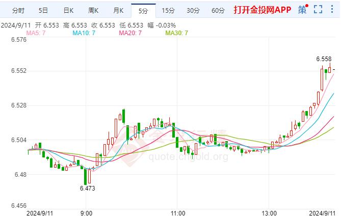 纸白银现报6.553元/克 涨幅1.50%