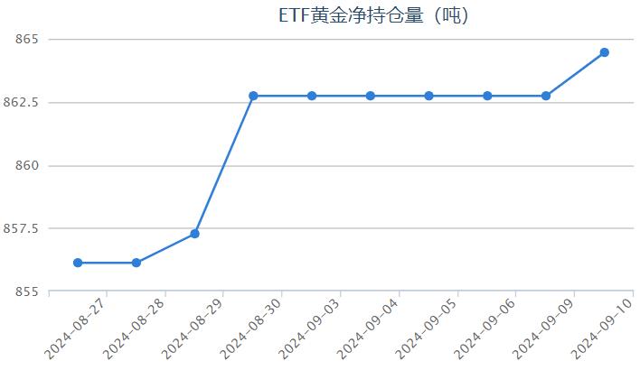 【黄金etf持仓量】9月9日黄金ETF与上一交易日保持不变