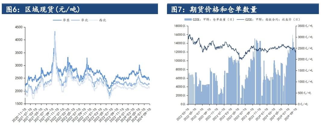 关联品种甲醇所属公司：建信期货