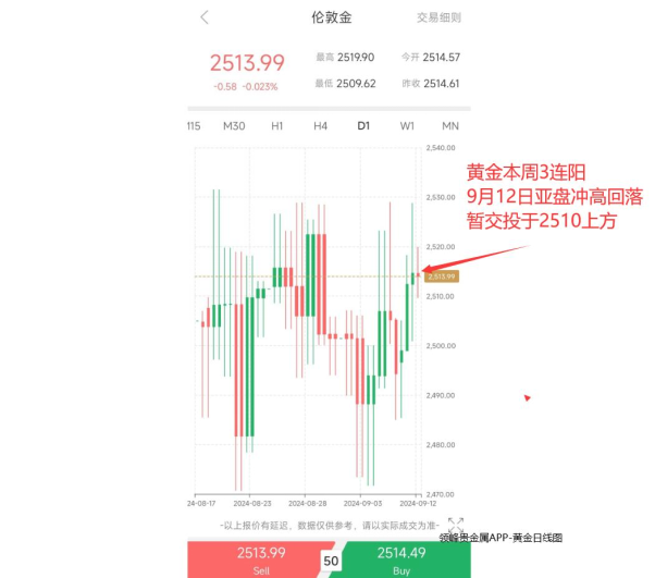 ▲领峰贵金属APP:金价本周冲高回落▲