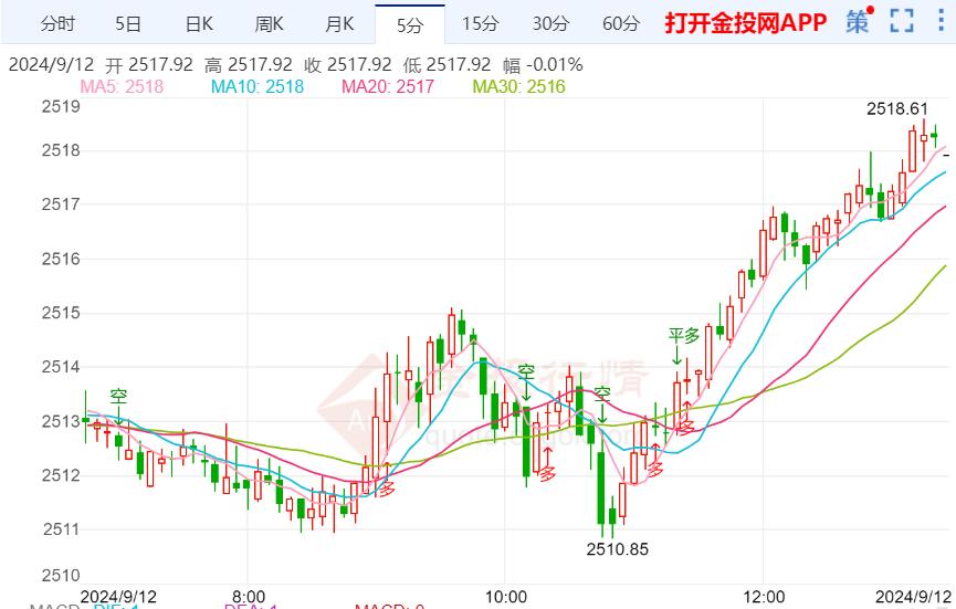 美联储降息预期受打压 黄金依旧震荡