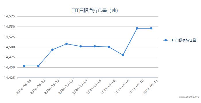 【白银etf持仓量】9月11日白银ETF较上一日持平