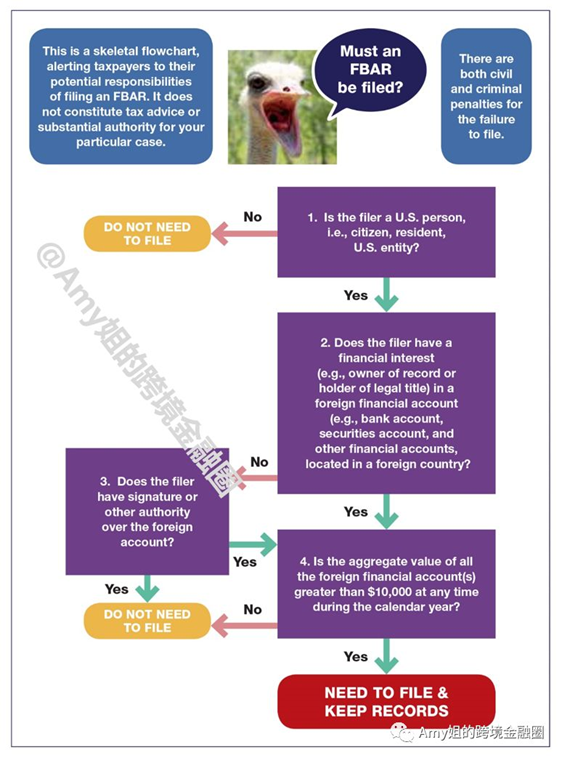 △图：什么情况下需要申报FBAR？