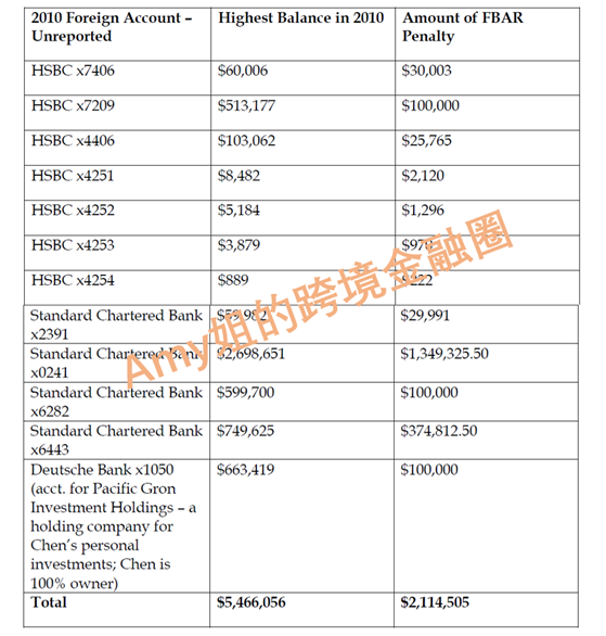 △图：上海陈先生12个隐瞒未报的金融账户在2010年账户最高金额，以及美国对每个账户的罚款金额