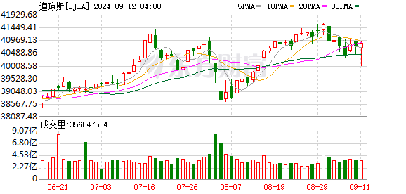 K图 DJIA_0