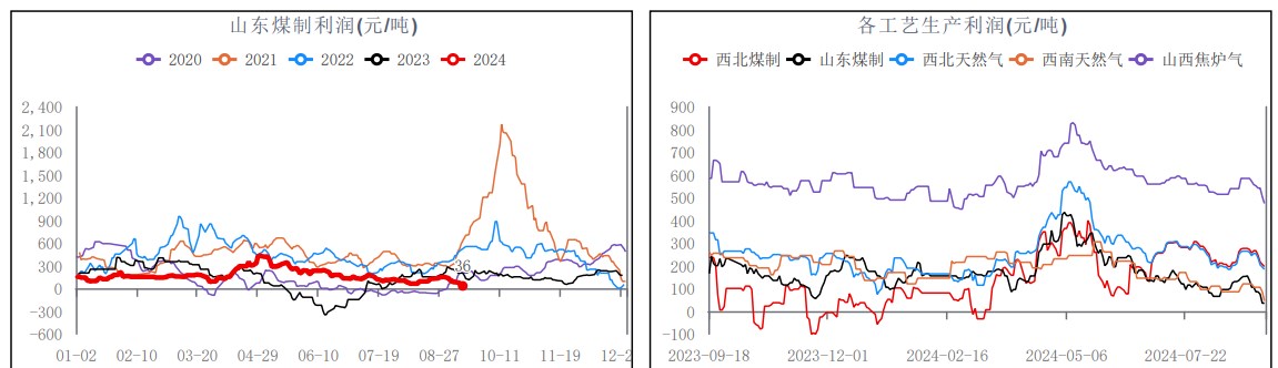 关联品种甲醇所属公司：华融融达期货