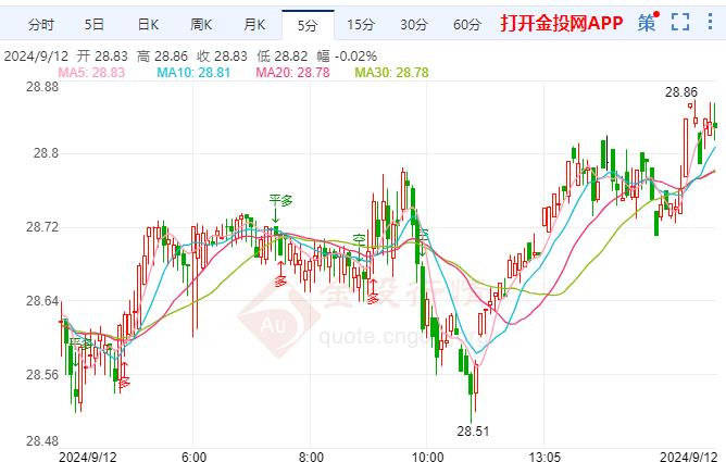 市场关注焦点转移 伦敦银站上28.80美元 