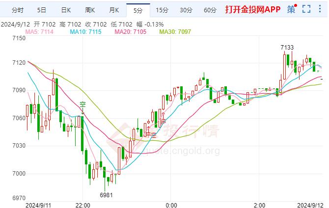 白银TD现报7105元/千克 涨幅1.02%