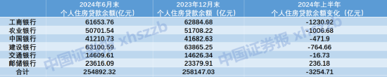 　数据图源：银行半年报