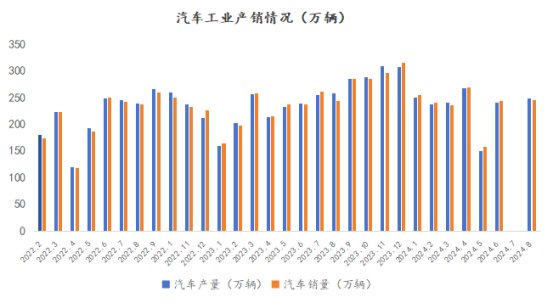 图6 2022-2024年汽车月度产销量对比图