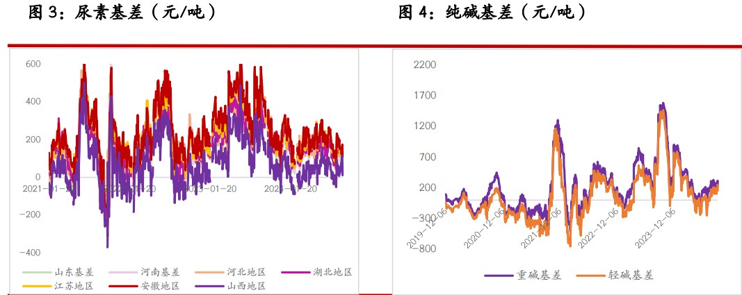 关联品种尿素纯碱玻璃所属公司：光大期货