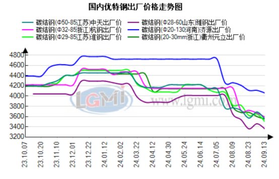 图3 2023-2024年全国优特钢钢厂出厂价格走势图