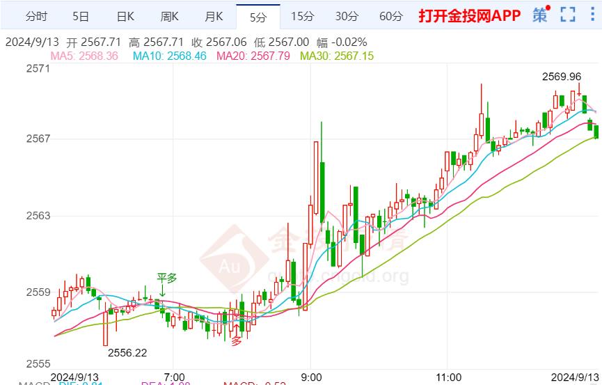 美国数据显示经济放缓 黄金偏激暴涨