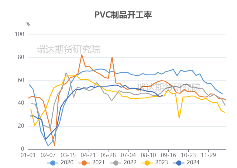 图表来源：隆众资讯 瑞达期货研究院