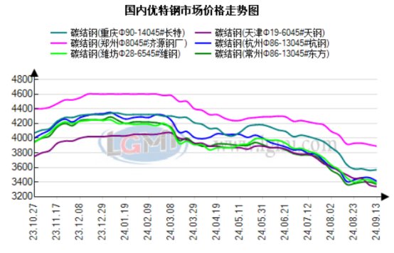 图1 2023-2024年国内主导地区优特钢市场价格走势图