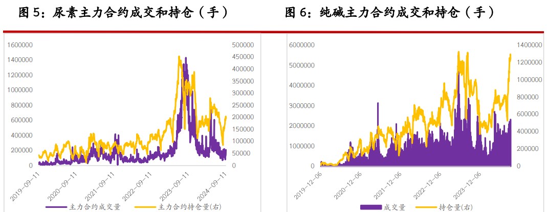 关联品种尿素纯碱玻璃所属公司：光大期货