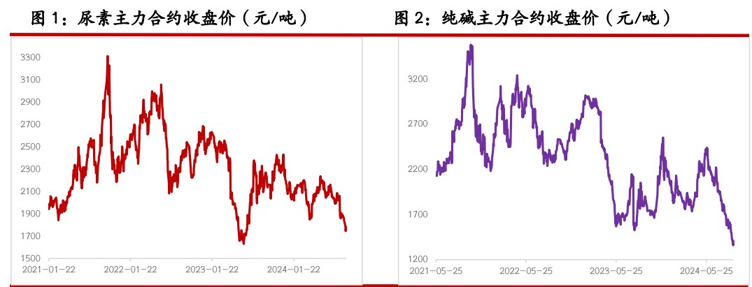 关联品种尿素纯碱玻璃所属公司：光大期货