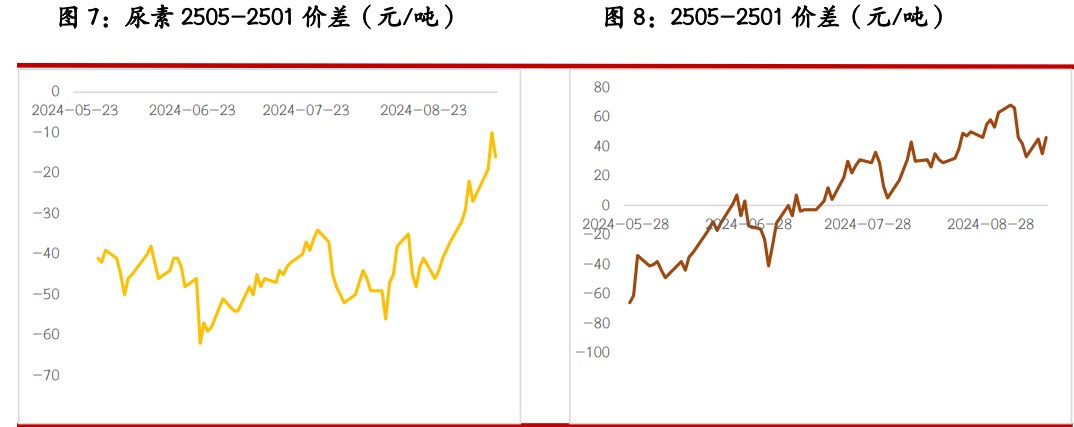 关联品种尿素纯碱玻璃所属公司：光大期货