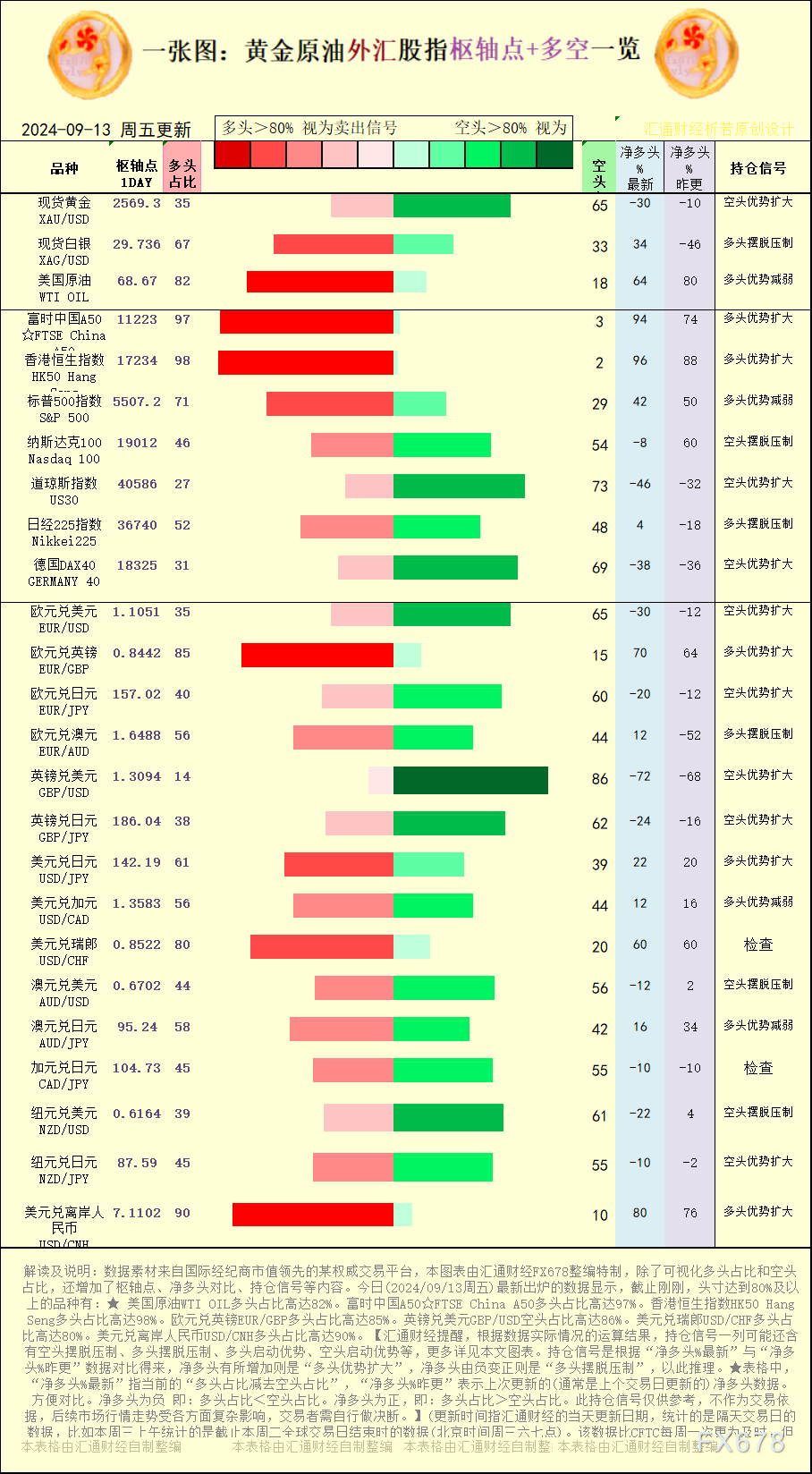 【图：黄金原油外汇股指枢轴点及多空持仓信号解读，来源：汇通财经特制图表。(点击图片放大看大图)】