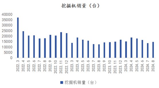 图5 2022-2024年中国挖掘机销量走势图