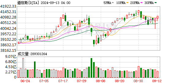 K图 DJIA_0