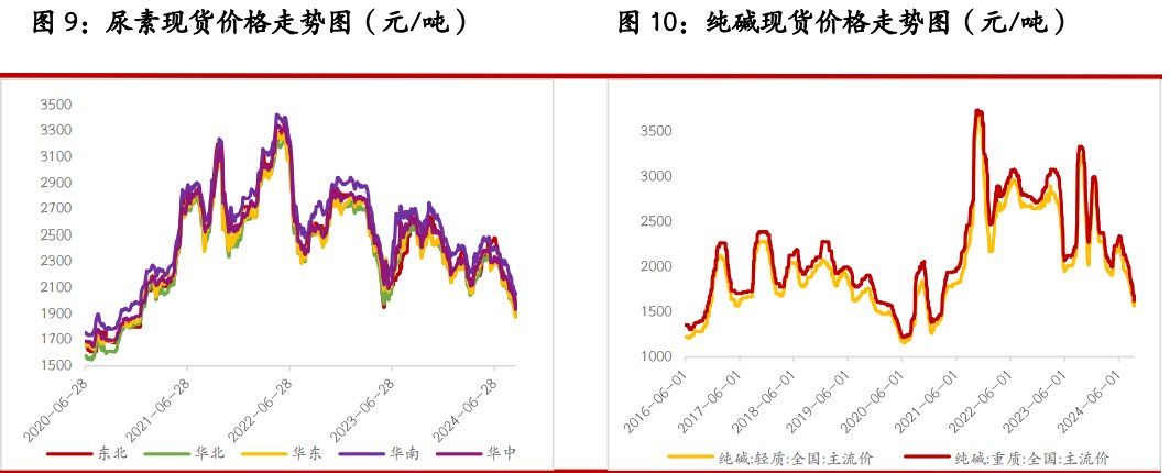 关联品种尿素纯碱玻璃所属公司：光大期货