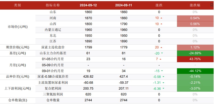 关联品种尿素所属公司：华融融达期货