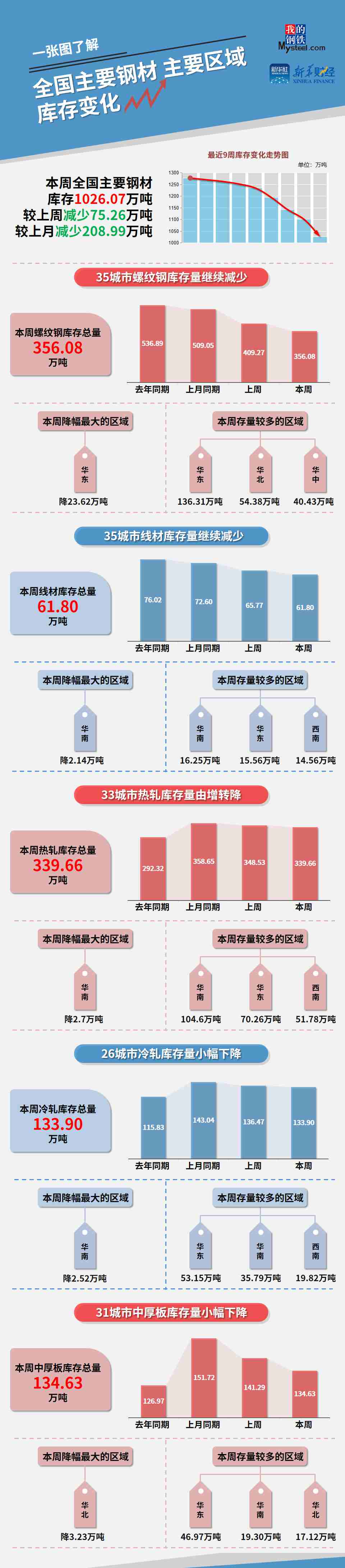 图 全国主要钢材、主要区域库存变化