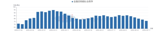 图4 2024年全国优特钢社会库存