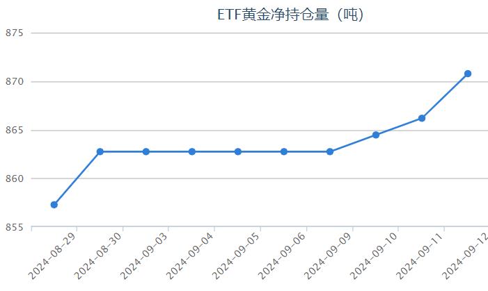 【黄金etf持仓量】9月12日黄金ETF与上一交易日增加4.60吨