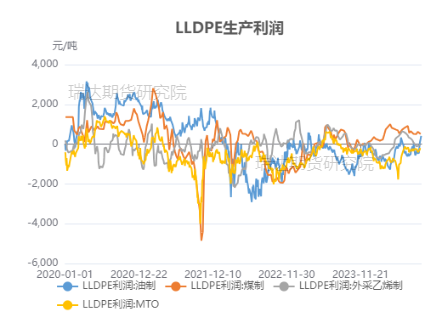 图表来源：wind 瑞达期货研究院