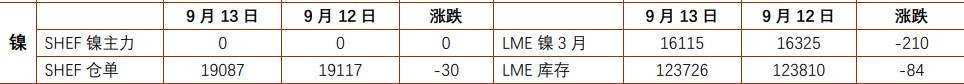 关联品种沪铅沪镍所属公司：铜冠金源