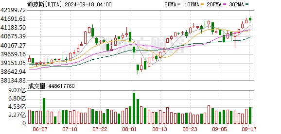 K图 DJIA_0