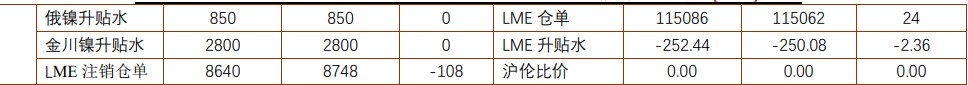 关联品种沪铅沪镍所属公司：铜冠金源