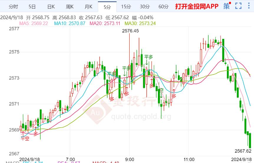 利率决议前大概率震荡 黄金价格小幅回落