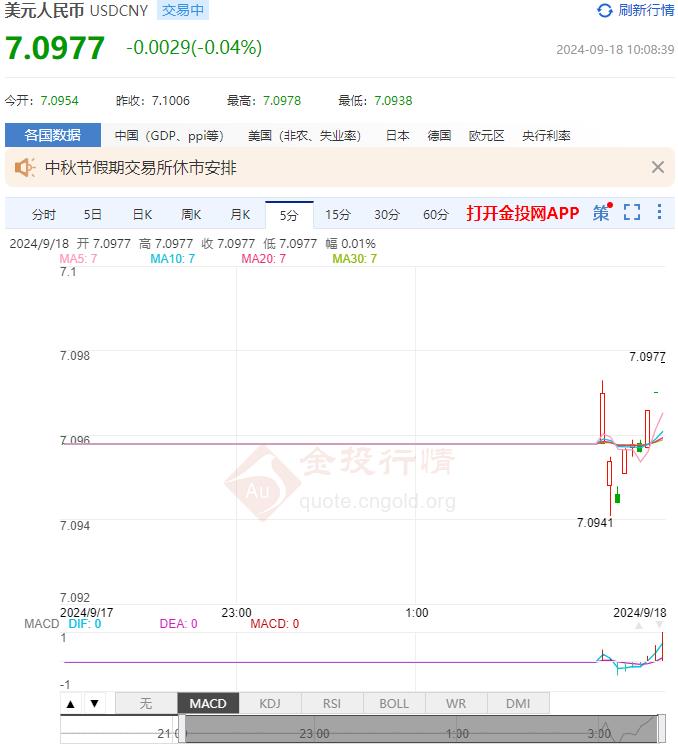 9月18日人民币对美元中间价报7.0870 较前一交易日上调160个基点