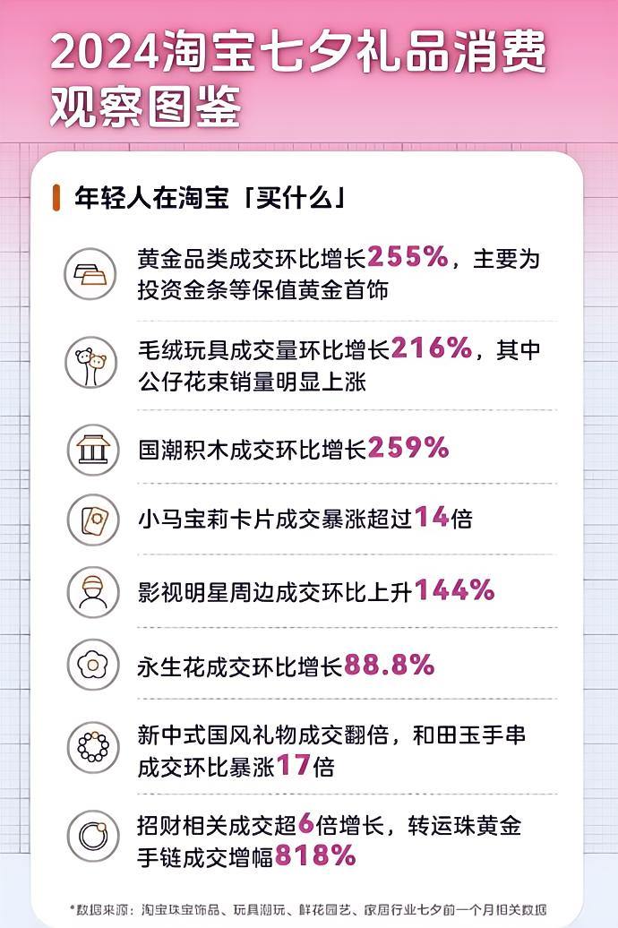 具有保值属性的黄金品类成交暴增。受访者供图