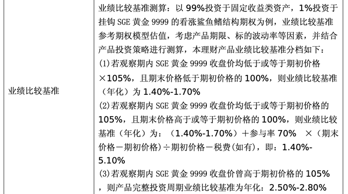 图：投资“鲨鱼鳍”结构期权理财产品的业绩比较基准说明 来源：理财产品说明书