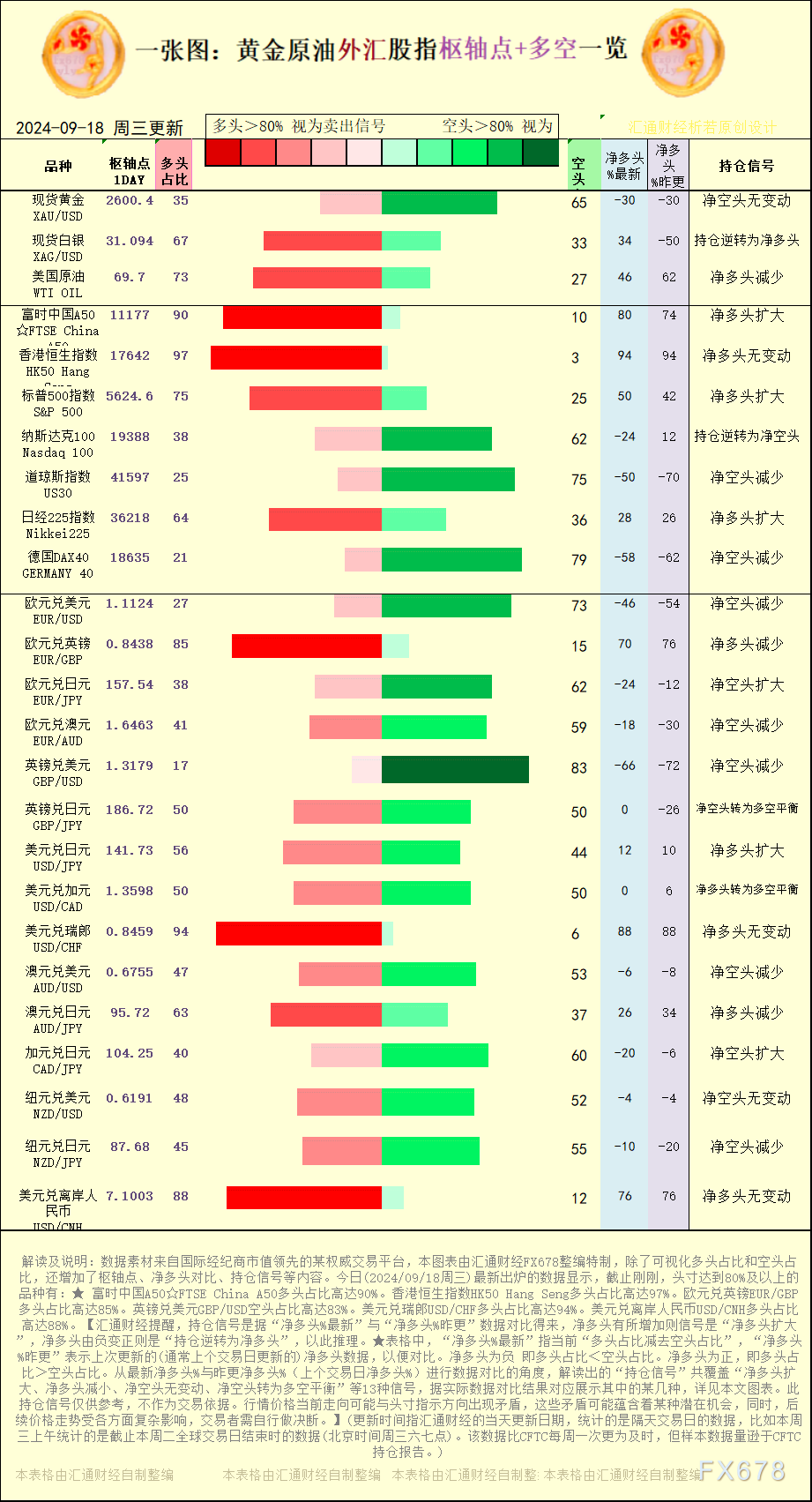 【图：黄金原油外汇股指枢轴点及多空持仓信号解读，来源：汇通财经特制图表。(点击图片放大看大图)】