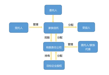 图2 通过有限公司持股架构图