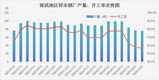 图2 邯武地区中厚板钢厂产量走势图