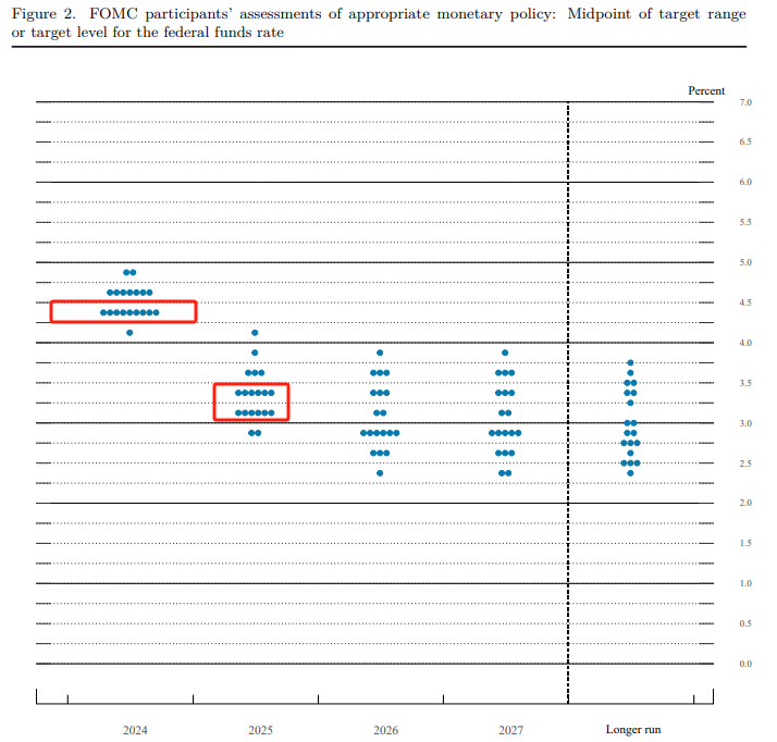 FOMC 9月“点阵图” 图片来源：美联储