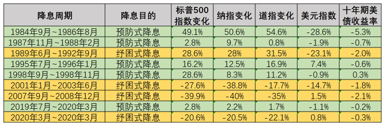 过往降息周期中美股、美元和十年期美债的表现 图片来源：每经制图（数据来源：海通证券）