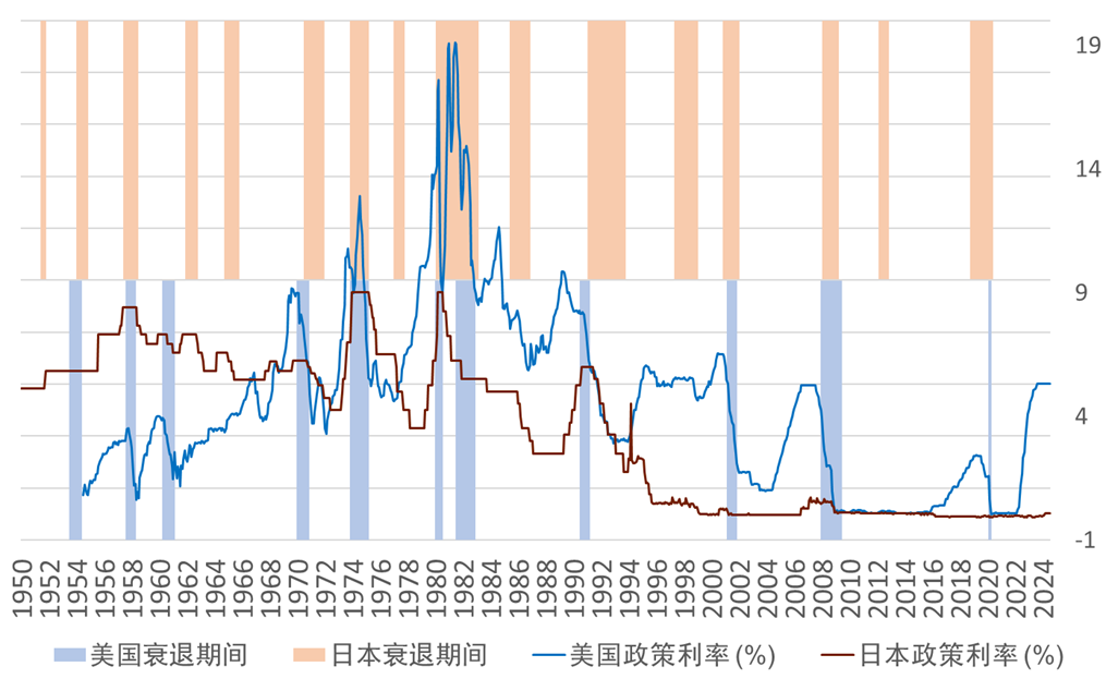 资料来源：美国国家经济研究局(NBER)，日本内阁府，彭博资讯，中金公司研究部