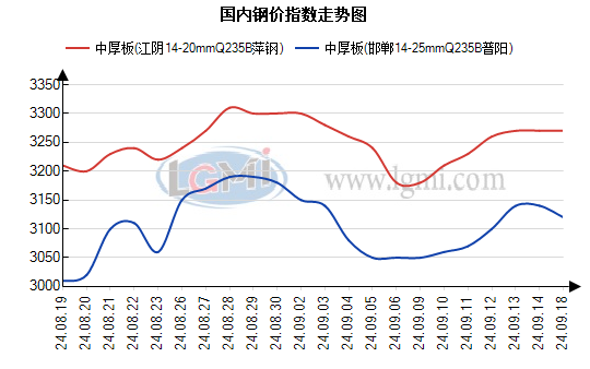 图1 重点城市邯郸-江阴价格走势图